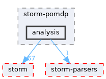 src/storm-pomdp/analysis