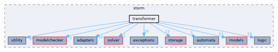 src/storm/transformer