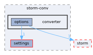 src/storm-conv/converter