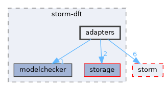 src/storm-dft/adapters