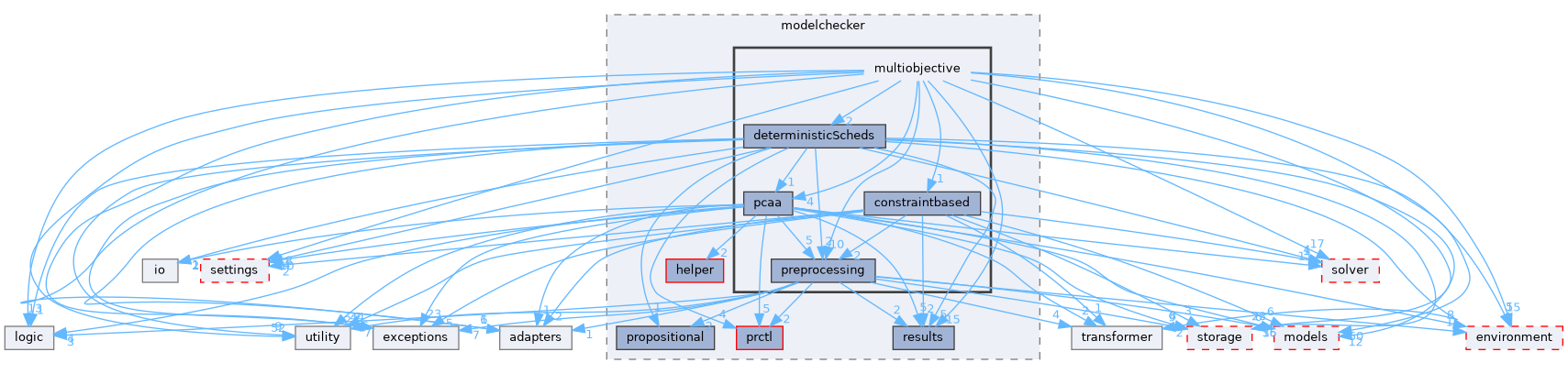 src/storm/modelchecker/multiobjective