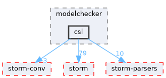 src/test/storm/modelchecker/csl