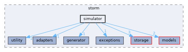 src/storm/simulator