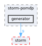 src/storm-pomdp/generator