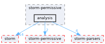 src/test/storm-permissive/analysis