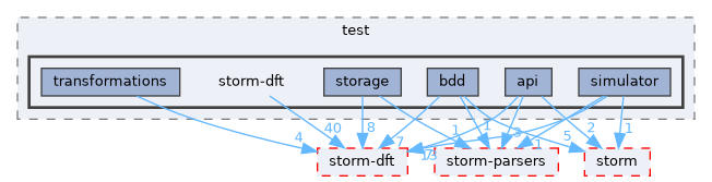 src/test/storm-dft