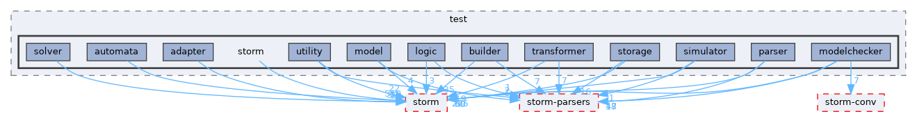 src/test/storm