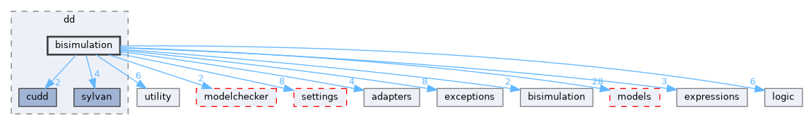 src/storm/storage/dd/bisimulation