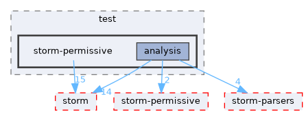 src/test/storm-permissive