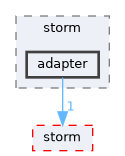 src/test/storm/adapter