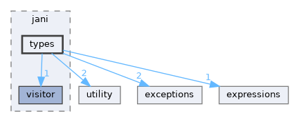 src/storm/storage/jani/types