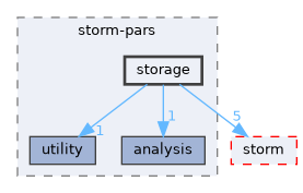 src/storm-pars/storage