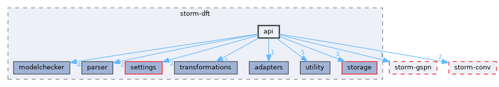 src/storm-dft/api