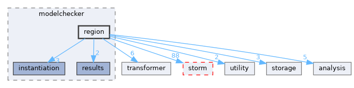 src/storm-pars/modelchecker/region