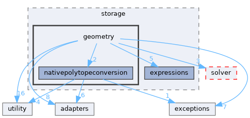 src/storm/storage/geometry