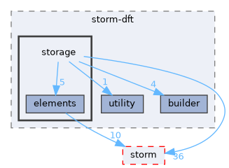 src/storm-dft/storage