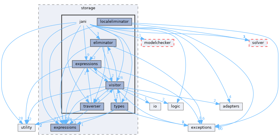 src/storm/storage/jani