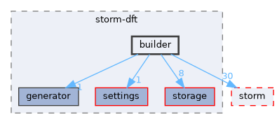 src/storm-dft/builder