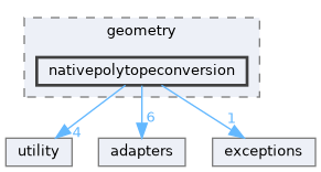 src/storm/storage/geometry/nativepolytopeconversion