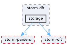 src/test/storm-dft/storage