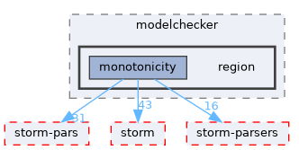 src/test/storm-pars/modelchecker/region