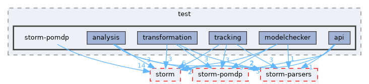 src/test/storm-pomdp