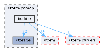 src/storm-pomdp/builder