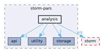 src/storm-pars/analysis