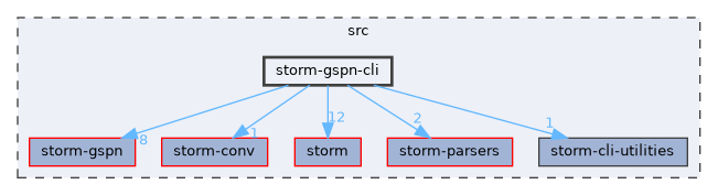 src/storm-gspn-cli